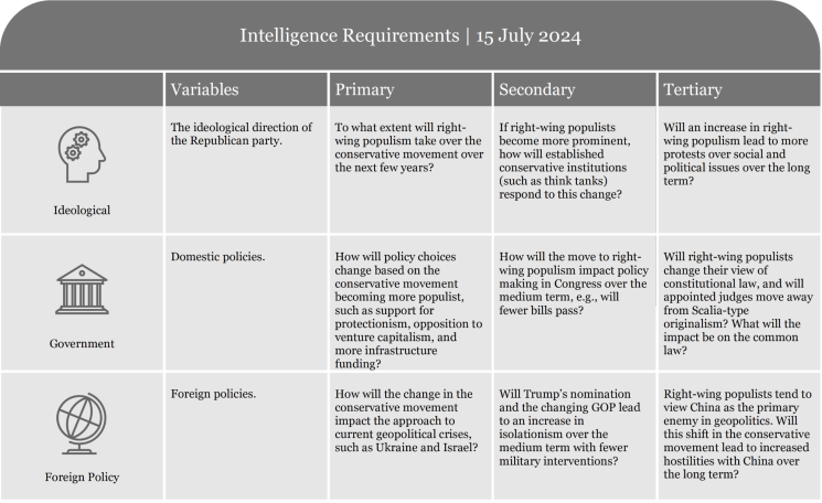 Table listing intelligence requirements with criteria for assessment and evaluation.