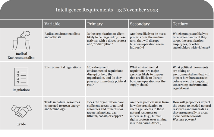 Table listing intelligence requirements with criteria for assessment and evaluation.