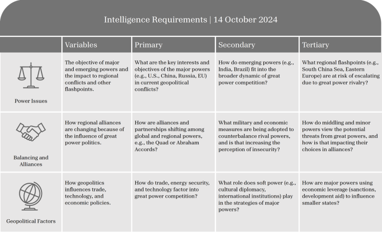 Table listing intelligence requirements with criteria for assessment and evaluation.