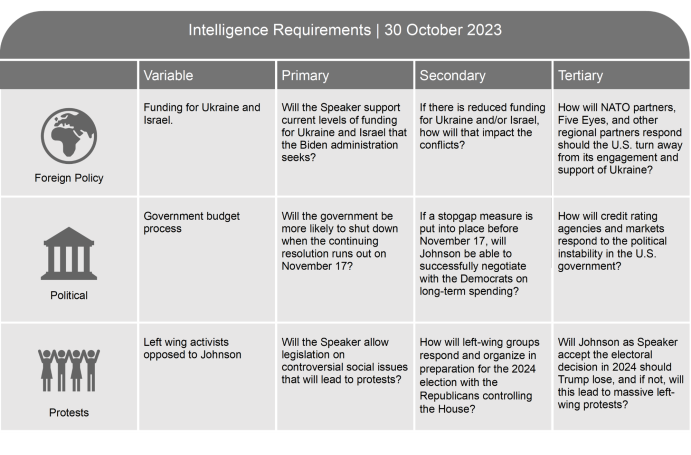 Table listing intelligence requirements with criteria for assessment and evaluation.