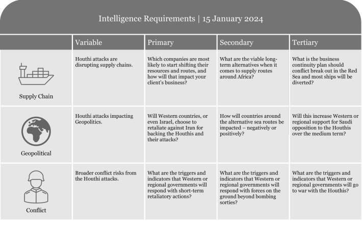 Table listing intelligence requirements with criteria for assessment and evaluation.