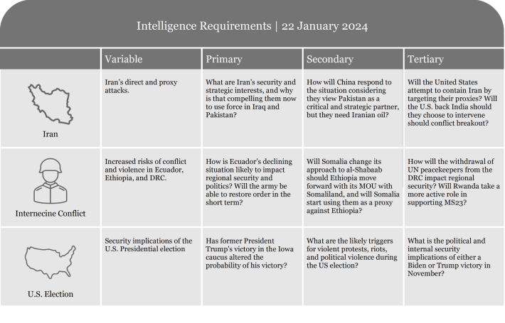 Table listing intelligence requirements with criteria for assessment and evaluation.