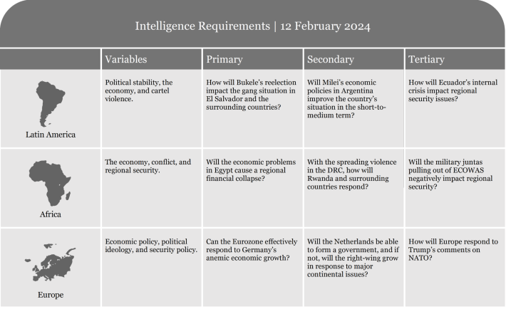 Table listing intelligence requirements with criteria for assessment and evaluation.