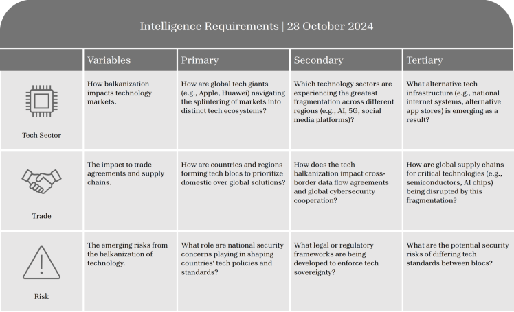 Table listing intelligence requirements with criteria for assessment and evaluation.