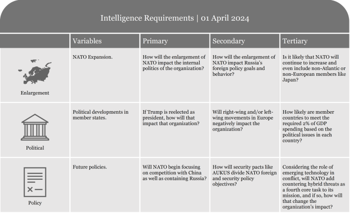 Table listing intelligence requirements with criteria for assessment and evaluation.