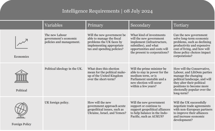 Table listing intelligence requirements with criteria for assessment and evaluation.