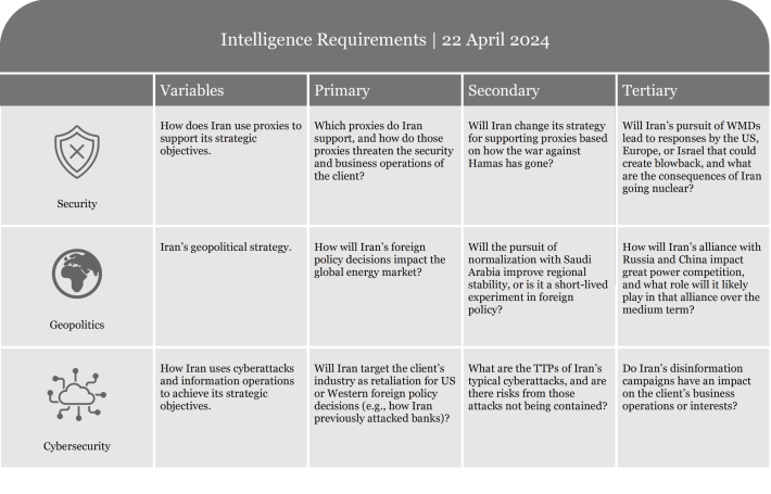 Table listing intelligence requirements with criteria for assessment and evaluation.