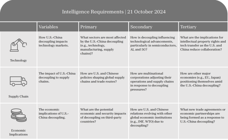 Table listing intelligence requirements with criteria for assessment and evaluation.