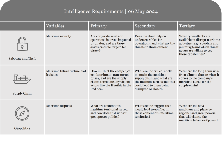 Table listing intelligence requirements with criteria for assessment and evaluation.
