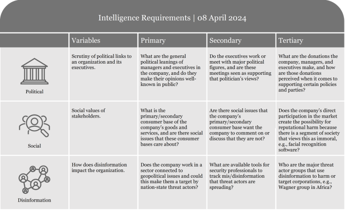 Table listing intelligence requirements with criteria for assessment and evaluation.