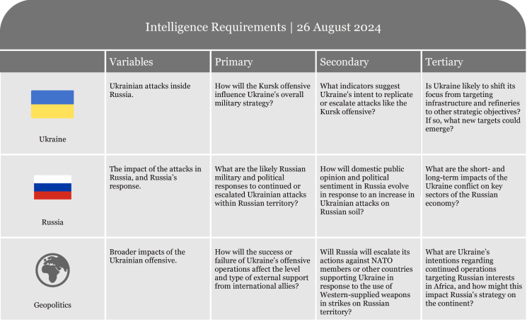 Table listing intelligence requirements with criteria for assessment and evaluation.
