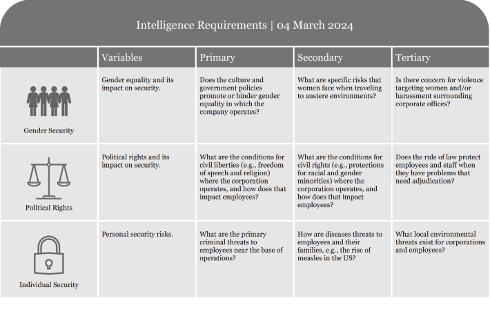 Table listing intelligence requirements with criteria for assessment and evaluation.
