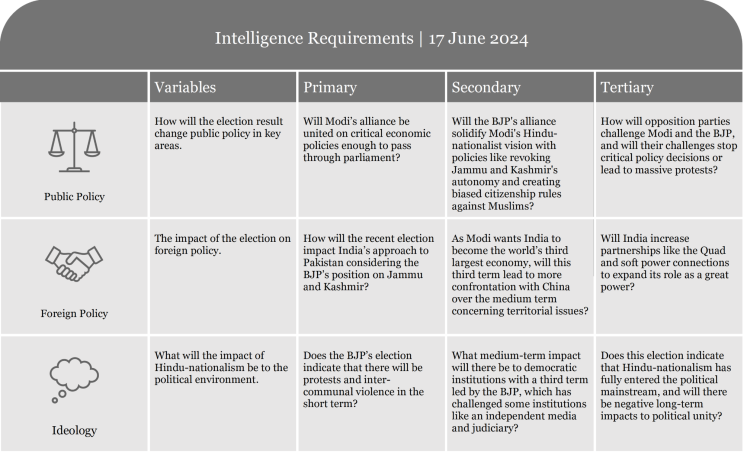 Table listing intelligence requirements with criteria for assessment and evaluation.
