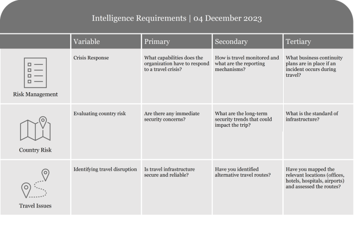 Table listing intelligence requirements with criteria for assessment and evaluation.