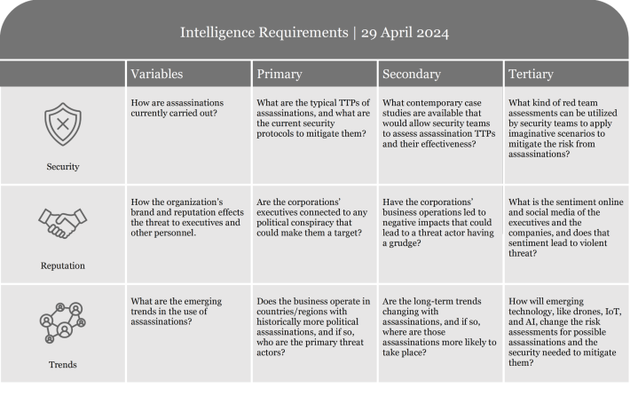 Table listing intelligence requirements with criteria for assessment and evaluation.