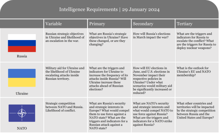 Table listing intelligence requirements with criteria for assessment and evaluation.