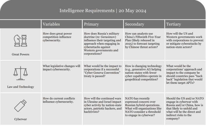 Table listing intelligence requirements with criteria for assessment and evaluation.