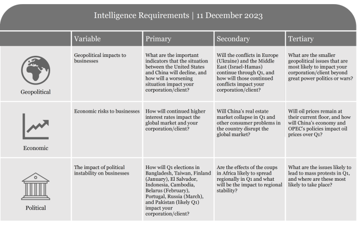 Table listing intelligence requirements with criteria for assessment and evaluation.