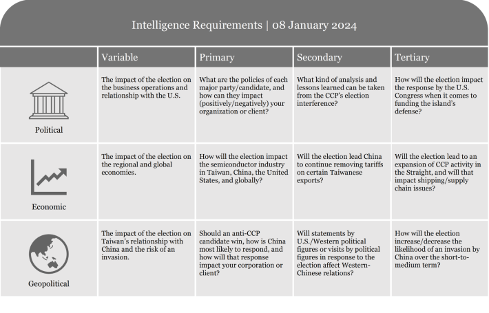 Table listing intelligence requirements with criteria for assessment and evaluation.