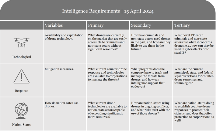 Table listing intelligence requirements with criteria for assessment and evaluation.
