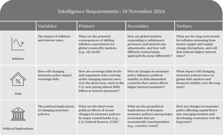Table listing intelligence requirements with criteria for assessment and evaluation.