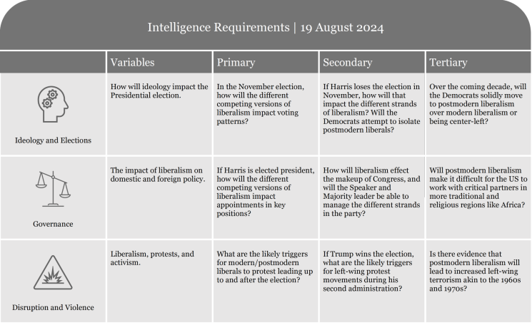 Table listing intelligence requirements with criteria for assessment and evaluation.