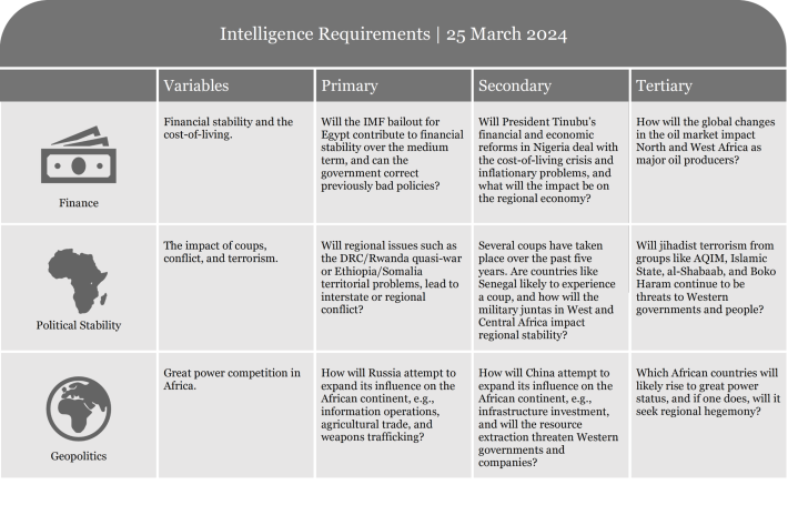 Table listing intelligence requirements with criteria for assessment and evaluation.