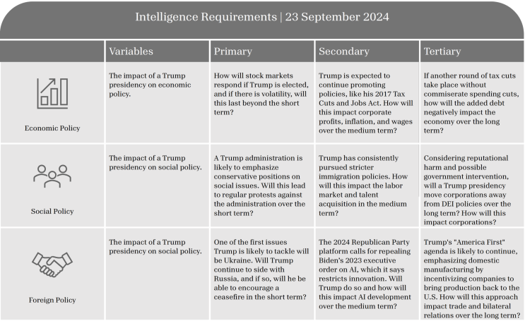 Table listing intelligence requirements with criteria for assessment and evaluation.