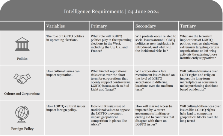 Table listing intelligence requirements with criteria for assessment and evaluation.