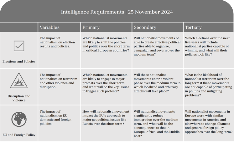Table listing intelligence requirements with criteria for assessment and evaluation.