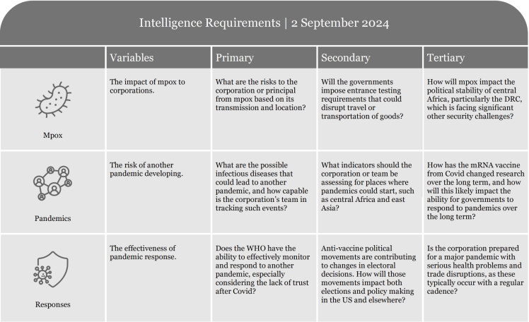 Table listing intelligence requirements with criteria for assessment and evaluation.