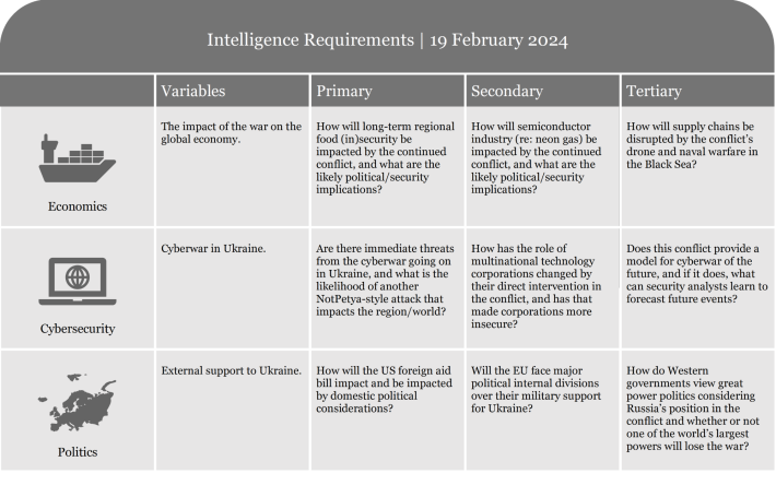 Table listing intelligence requirements with criteria for assessment and evaluation.