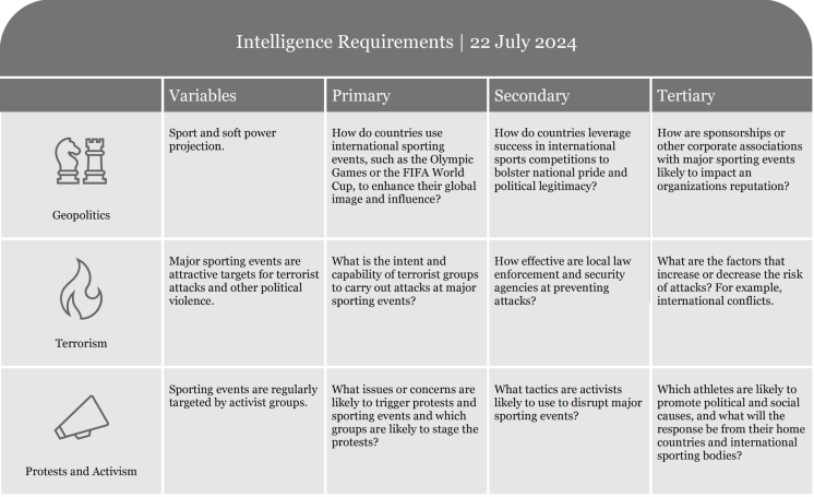 Table listing intelligence requirements with criteria for assessment and evaluation.