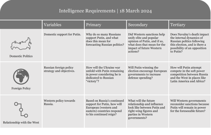Table listing intelligence requirements with criteria for assessment and evaluation.