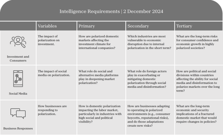 Table listing intelligence requirements with criteria for assessment and evaluation.