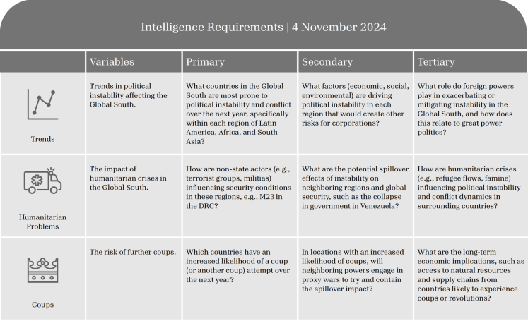 Table listing intelligence requirements with criteria for assessment and evaluation.