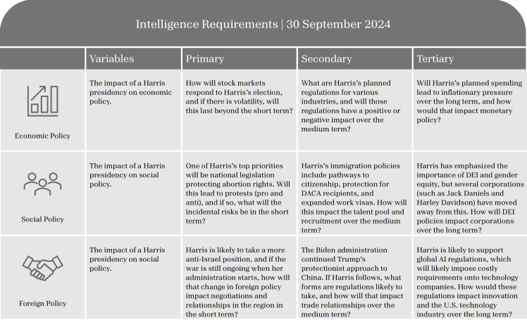 Table listing intelligence requirements with criteria for assessment and evaluation.