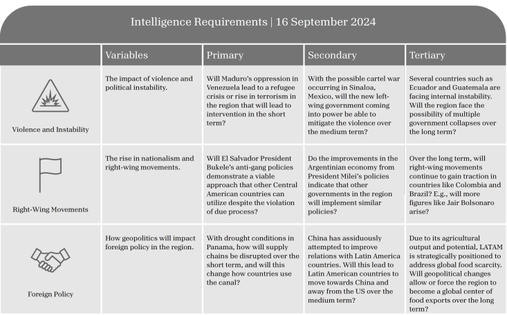 Table listing intelligence requirements with criteria for assessment and evaluation.
