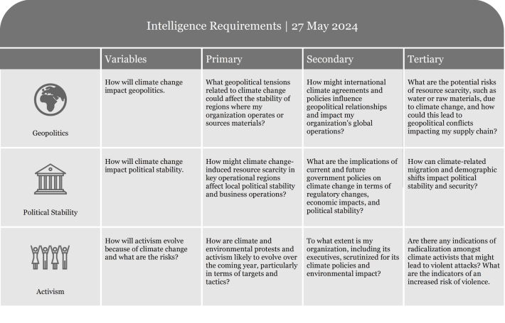 Table listing intelligence requirements with criteria for assessment and evaluation.