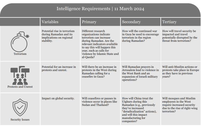Table listing intelligence requirements with criteria for assessment and evaluation.