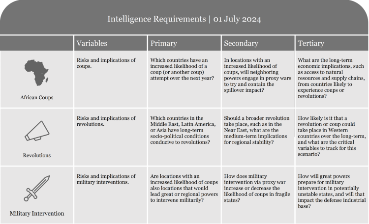 Table listing intelligence requirements with criteria for assessment and evaluation.