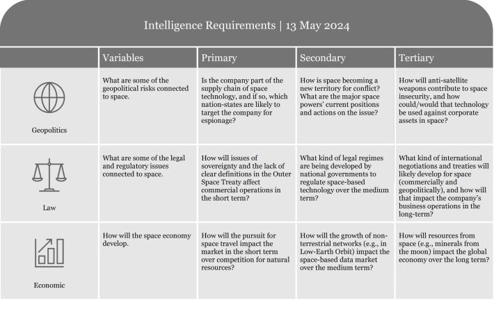 Table listing intelligence requirements with criteria for assessment and evaluation.