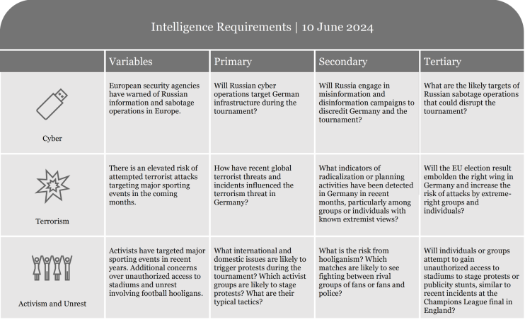 Table listing intelligence requirements with criteria for assessment and evaluation.