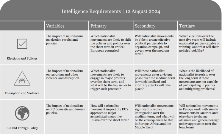 Table listing intelligence requirements with criteria for assessment and evaluation.